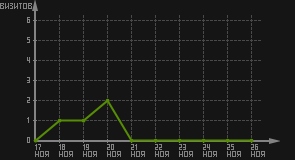 статистика посещаемости страниц автора (визитов/дата)