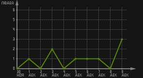 статистика посещаемости страниц автора (посетителей/дата)