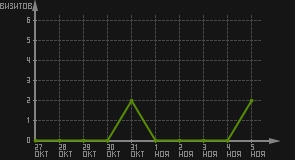 статистика посещаемости страниц автора (визитов/дата)