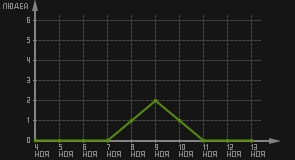 статистика посещаемости страниц автора (посетителей/дата)