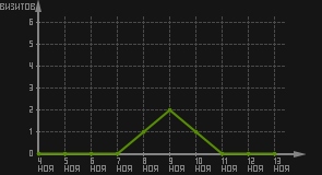 статистика посещаемости страниц автора (визитов/дата)