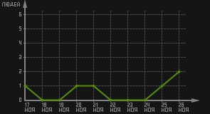 статистика посещаемости страниц автора (посетителей/дата)