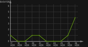 статистика посещаемости страниц автора (визитов/дата)