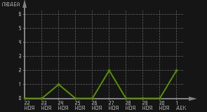 статистика посещаемости страниц автора (посетителей/дата)