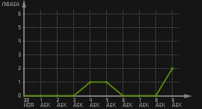 статистика посещаемости страниц автора (посетителей/дата)