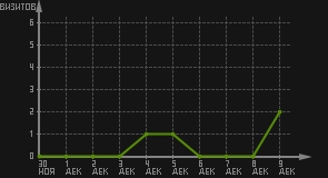 статистика посещаемости страниц автора (визитов/дата)