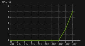 статистика посещаемости страниц автора (посетителей/дата)