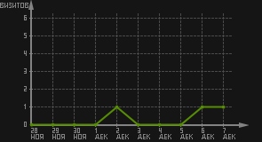 статистика посещаемости страниц автора (визитов/дата)