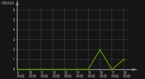 статистика посещаемости страниц автора (посетителей/дата)
