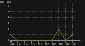 статистика посещаемости страниц автора (визитов/дата)