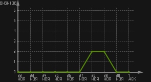 статистика посещаемости страниц автора (визитов/дата)