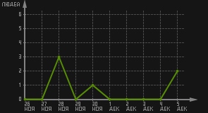 статистика посещаемости страниц автора (посетителей/дата)