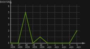 статистика посещаемости страниц автора (визитов/дата)