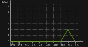статистика посещаемости страниц автора (посетителей/дата)