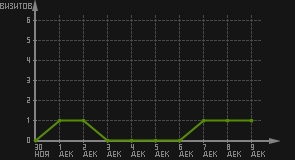 статистика посещаемости страниц автора (визитов/дата)