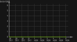 статистика посещаемости страниц автора (визитов/дата)