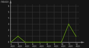 статистика посещаемости страниц автора (посетителей/дата)