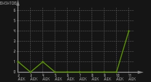 статистика посещаемости страниц автора (визитов/дата)