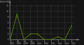 статистика посещаемости страниц автора (визитов/дата)
