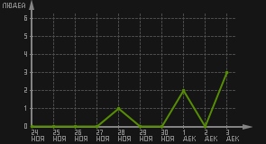 статистика посещаемости страниц автора (посетителей/дата)