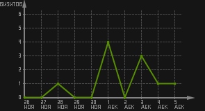 статистика посещаемости страниц автора (визитов/дата)