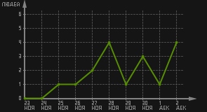 статистика посещаемости страниц автора (посетителей/дата)