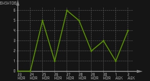 статистика посещаемости страниц автора (визитов/дата)