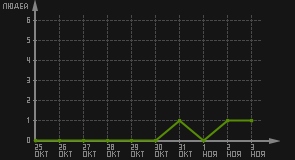 статистика посещаемости страниц автора (посетителей/дата)