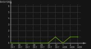статистика посещаемости страниц автора (визитов/дата)