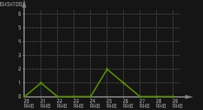 статистика посещаемости страниц автора (визитов/дата)