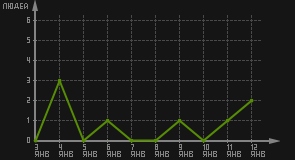 статистика посещаемости страниц автора (посетителей/дата)