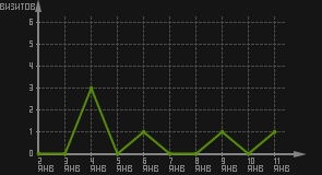 статистика посещаемости страниц автора (визитов/дата)