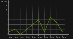статистика посещаемости страниц автора (посетителей/дата)