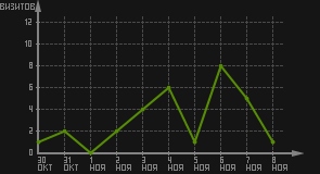 статистика посещаемости страниц автора (визитов/дата)