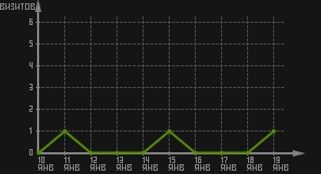 статистика посещаемости страниц автора (визитов/дата)