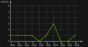 статистика посещаемости страниц автора (посетителей/дата)