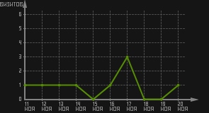 статистика посещаемости страниц автора (визитов/дата)