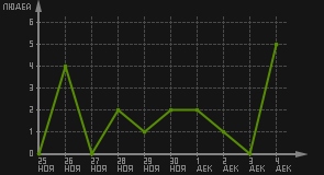 статистика посещаемости страниц автора (посетителей/дата)