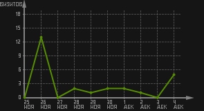 статистика посещаемости страниц автора (визитов/дата)