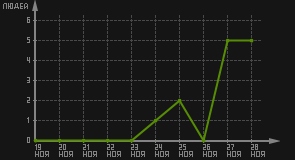 статистика посещаемости страниц автора (посетителей/дата)