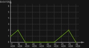 статистика посещаемости страниц автора (визитов/дата)