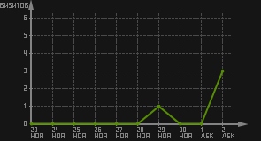 статистика посещаемости страниц автора (визитов/дата)