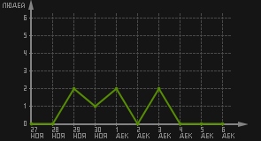 статистика посещаемости страниц автора (посетителей/дата)