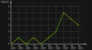 статистика посещаемости страниц автора (посетителей/дата)