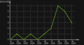 статистика посещаемости страниц автора (визитов/дата)
