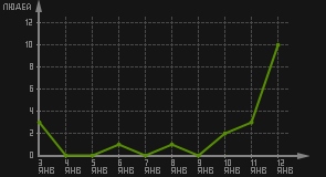 статистика посещаемости страниц автора (посетителей/дата)