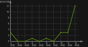 статистика посещаемости страниц автора (визитов/дата)