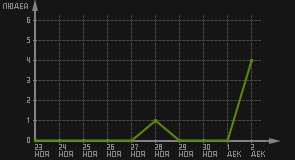 статистика посещаемости страниц автора (посетителей/дата)