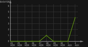 статистика посещаемости страниц автора (визитов/дата)