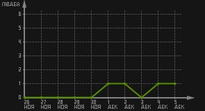 статистика посещаемости страниц автора (посетителей/дата)
